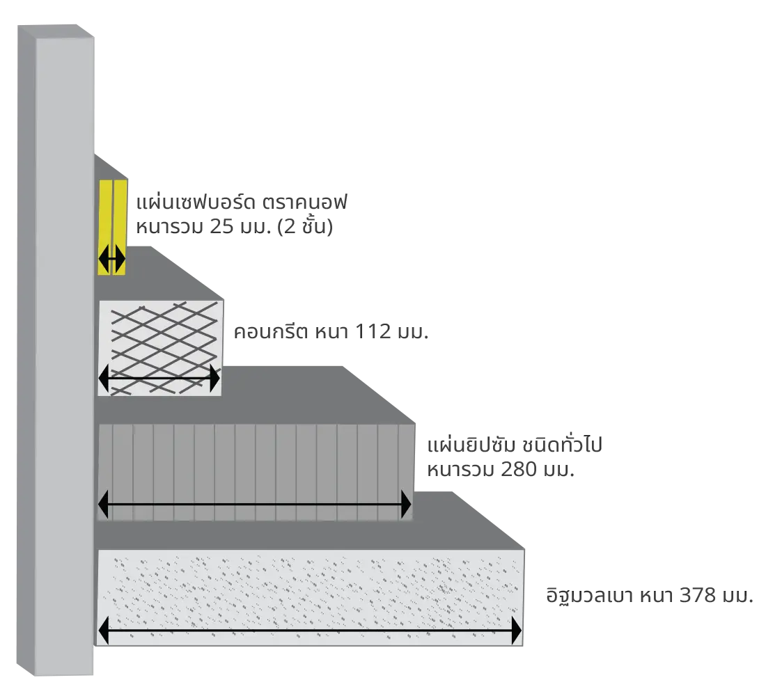 เปรียบเทียบความหนาวัสดุเทียบเท่าตะกั่ว 1.4 มม. สำหรับเครื่องฉายรังสีขนาด 100 kV