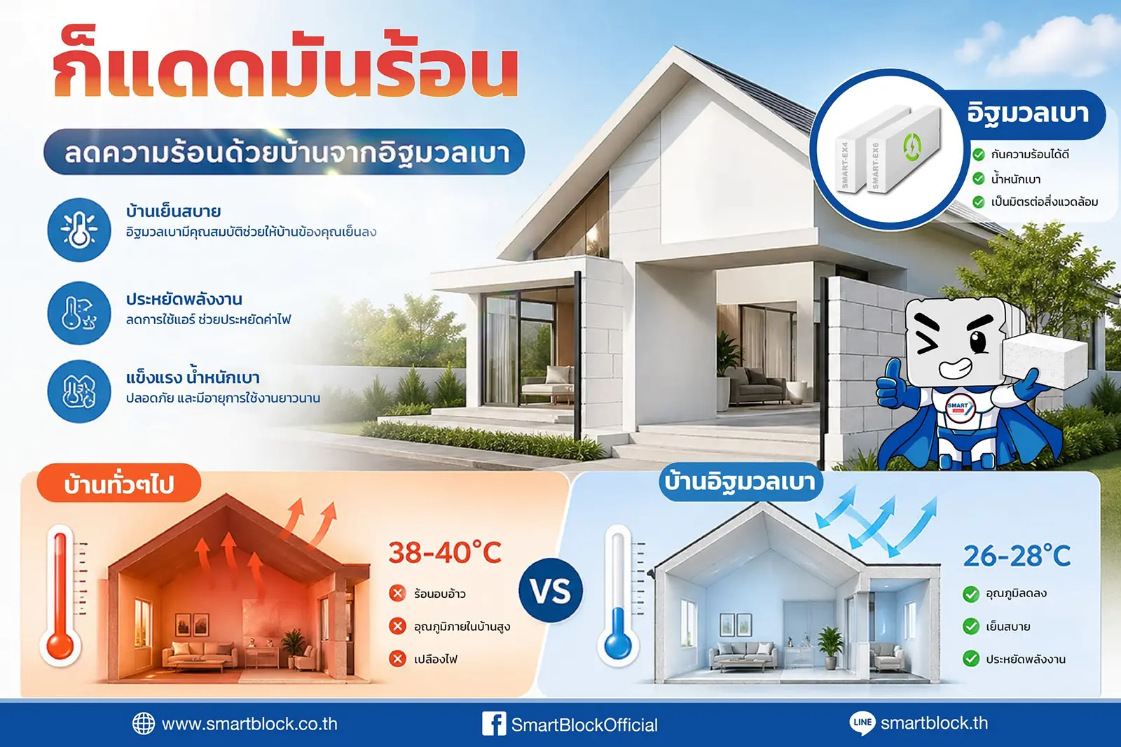 ลดความร้อนด้วยบ้านจากอิฐมวลเบา บ้านทั่วไป 38–40 องศา เทียบบ้านอิฐมวลเบา 26–28 องศา