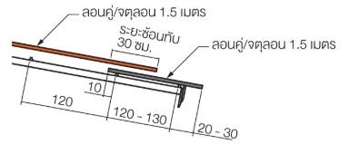 ลอนคู่/จตุลอน 1.5 เมตร ระยะซ้อนทับ 30 ซม. ระยะแป 120 120 - 130 20 - 30