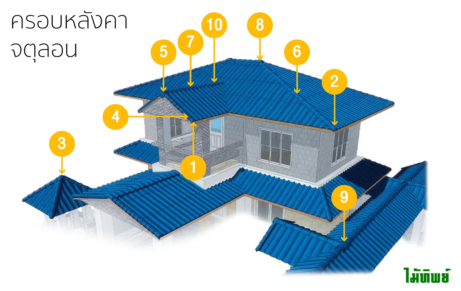 ครอบหลังคาจตุลอน ตำแหน่งชุดครอบ หมายเลข 1 - 10